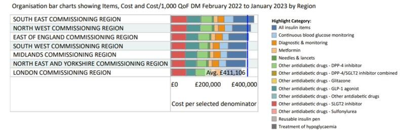 Spend per 1,000 QOF-registered diabetes patients broken down by drug and device category